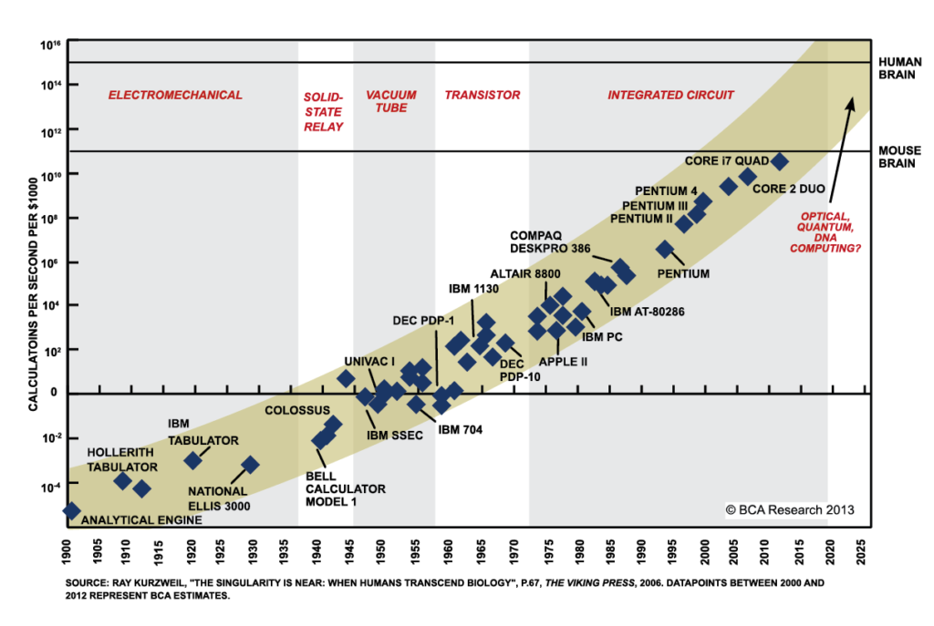 Moore's law is the observation that the number of transistors in a dense integrated circuit (IC) doubles about every two years.